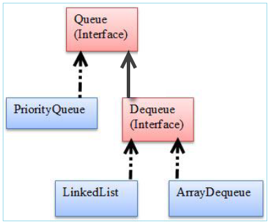 Java Queue | PriorityQueue | ArrayDeque - java4coding