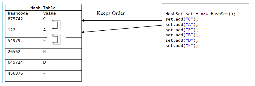 Java Set | TreeSet | HashSet | LinkedHashSet - java4coding