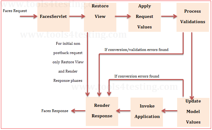 JSF Life Cycle - java4coding