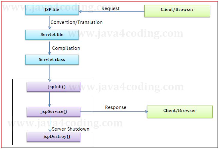 How JSP Works - java4coding